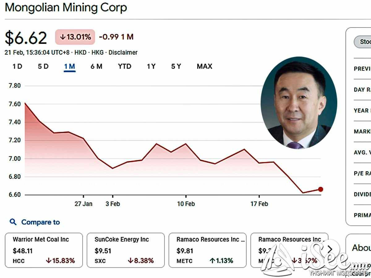 “Ухаа худаг”-ийг шалгах ЗГ-ын ажлын хэсэг байгуулсны дараа “Энержи Ресурс” компанийн хувьцаа Хонг Конгийн бирж дээр 9.3 хувиар буюу HKD 0.48 доллароор унажээ