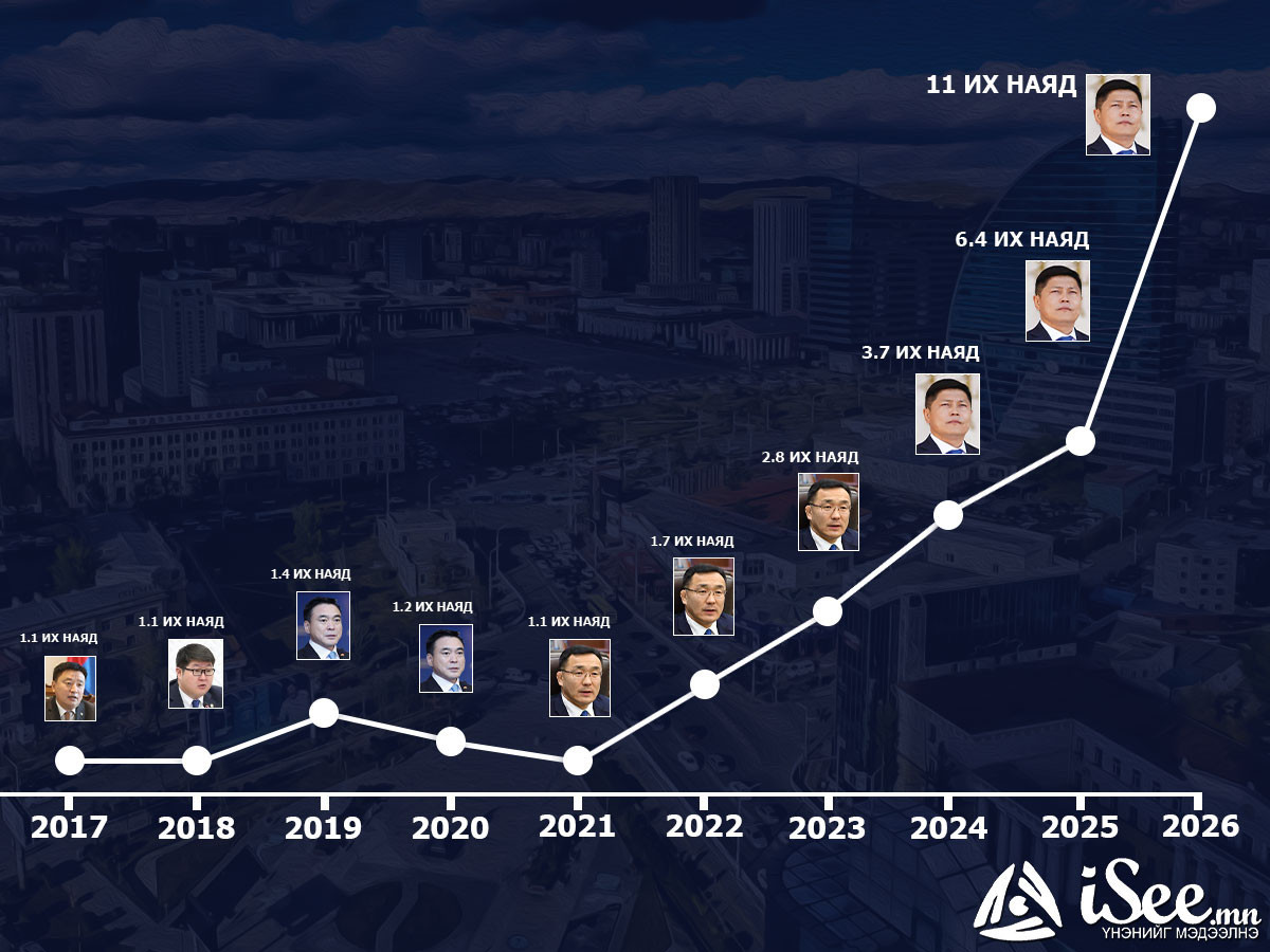 Нэг их наяд байсан Улаанбаатарын төсөв Х.Нямбаатарыг Хотын даргаар ажиллах үед 10 дахин нэмэгдэж, 11 их наяд болтлоо өсжээ