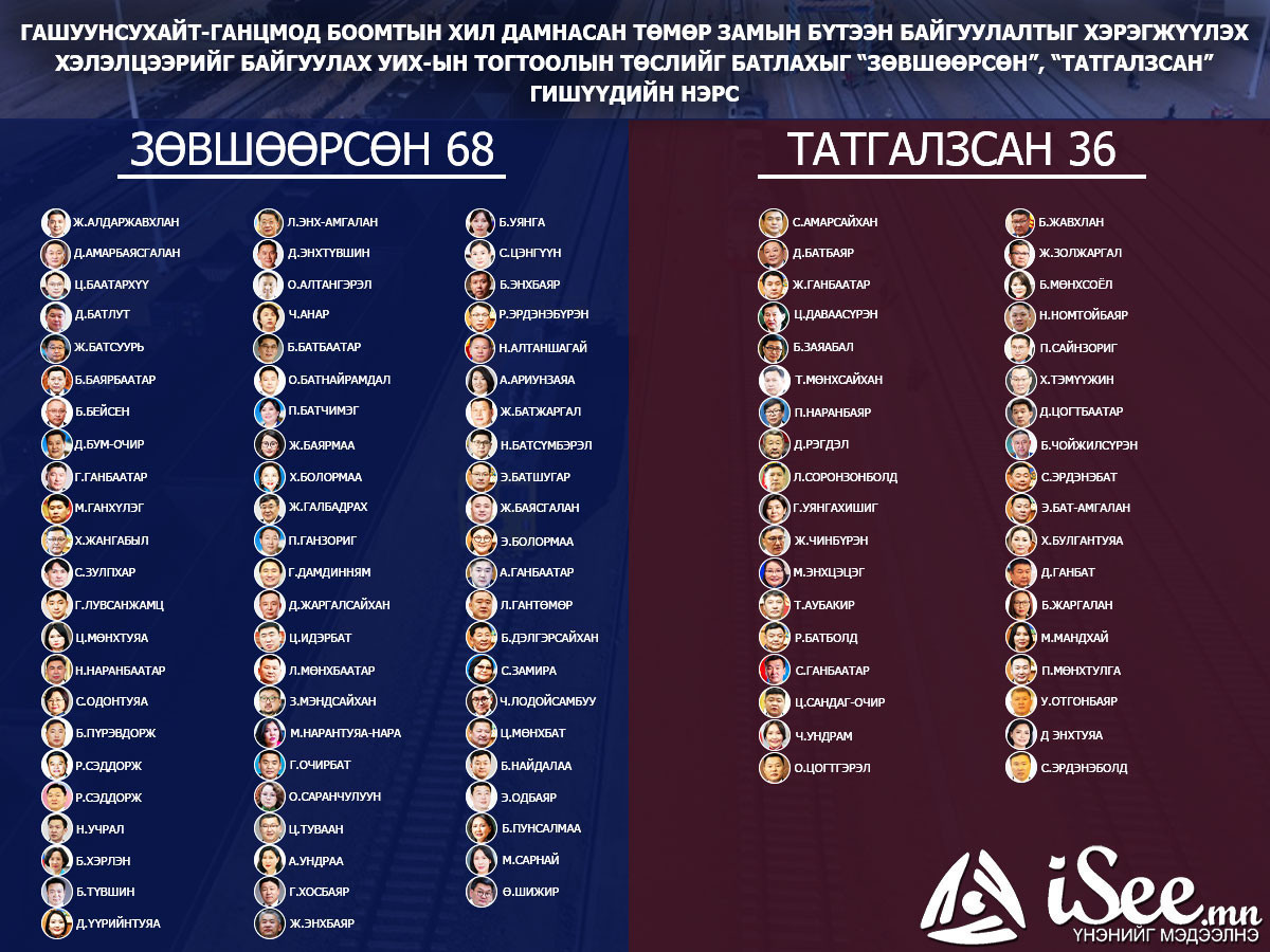 БАРИМТ: Төмөр замын "бартер”-т зориулж 1 тонн нүүрсийг 30-40 ам.долларын хямд үнээр Хятадад зарахыг зөвшөөрсөн, татгалзсан гишүүдийн нэрс