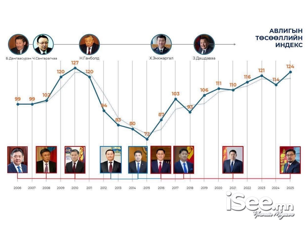 "Шүгэл үлээгч"-ийн хамгаалалтыг бүрдүүлээгүй нь Монгол Улсын авлигын индекс ухрах нэг шалтгаан болжээ
