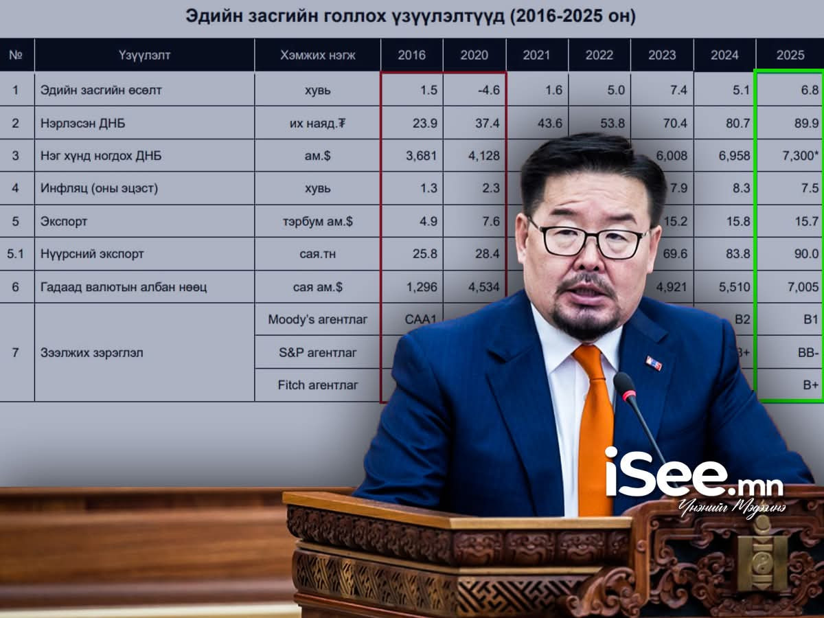 Өнгөрсөн онд Засгийн газар солигдсон ч нүүрсний экспорт 7 хувиар өсөж, инфляци 1.2 хувиар буурснаар эдийн засаг 6.8 хувьд хүрч, сэргэжээ