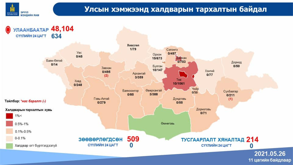 Орон нутагт бүртгэгдсэн COVID-19 халдварын тоон мэдээлэл